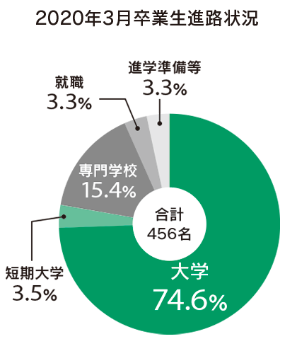 進路実績一覧 正智深谷高等学校